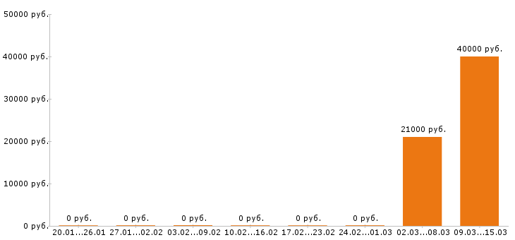 Вакансии фармацевт в Вологде - Медиана зарплат фармацевт в Вологде за 2 месяца
