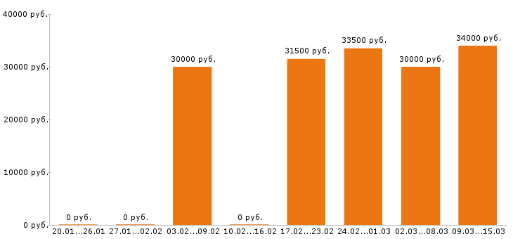Вакансии фармацевт в Екатеринбурге - Медиана зарплат фармацевт в Екатеринбурге за 2 месяца