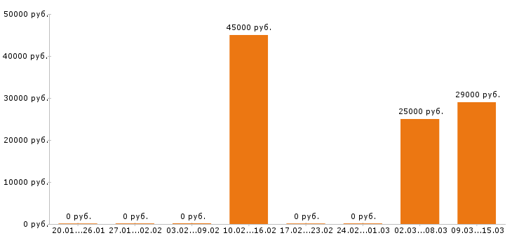 Вакансии фармацевт в Иваново - Медиана зарплат фармацевт в Иваново за 2 месяца