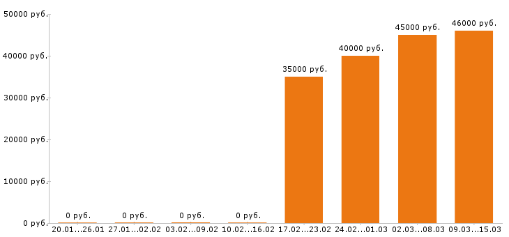 Вакансии фармацевт в Иркутске - Медиана зарплат фармацевт в Иркутске за 2 месяца