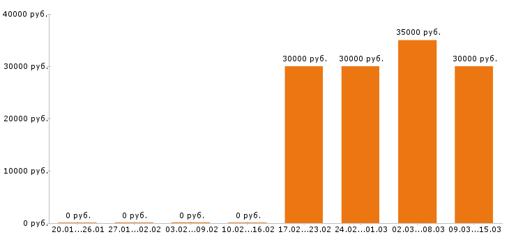 Вакансии фармацевт в Казани - Медиана зарплат фармацевт в Казани за 2 месяца
