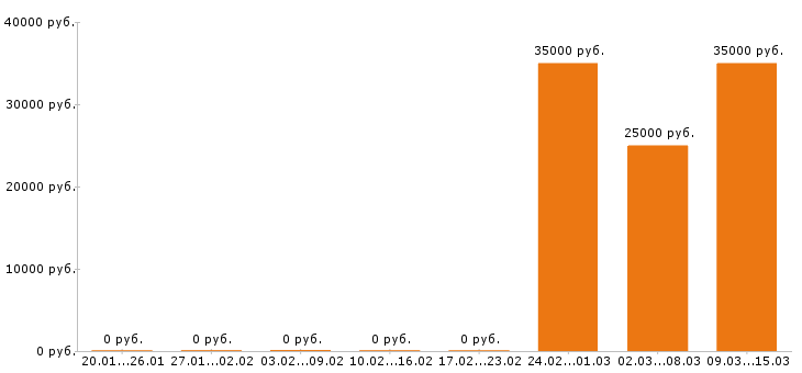 Вакансии фармацевт в Костроме - Медиана зарплат фармацевт в Костроме за 2 месяца