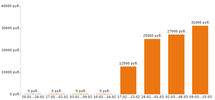 Вакансии фармацевт в Краснодаре - Медиана зарплат фармацевт в Краснодаре за 2 месяца