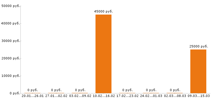 Вакансии фармацевт в Липецке - Медиана зарплат фармацевт в Липецке за 2 месяца