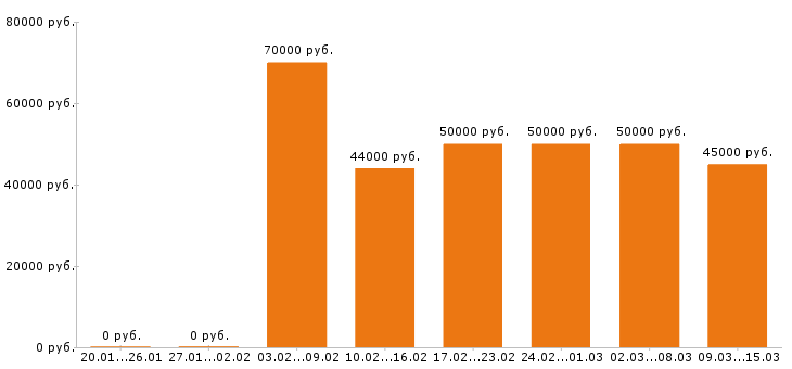 Вакансии фармацевт в Москве - Медиана зарплат фармацевт в Москве за 2 месяца