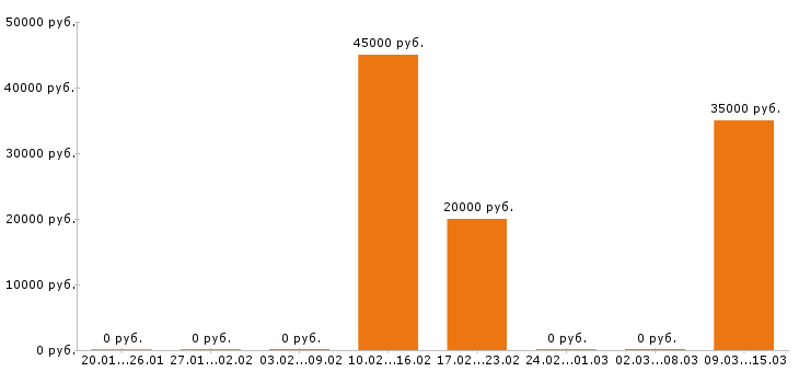Вакансии фармацевт в Орле - Медиана зарплат фармацевт в Орле за 2 месяца