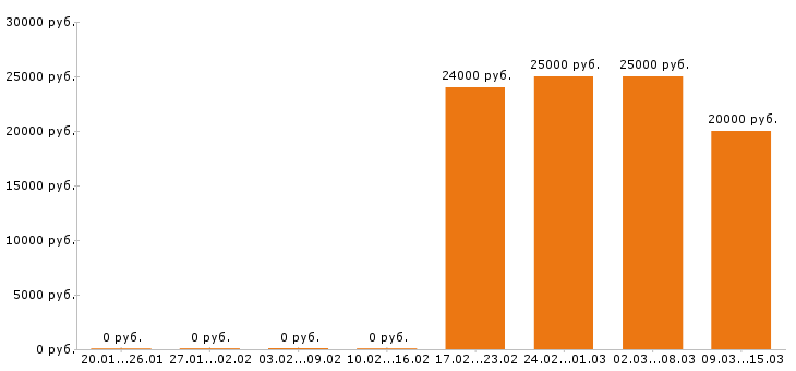 Вакансии фармацевт в Пензе - Медиана зарплат фармацевт в Пензе за 2 месяца