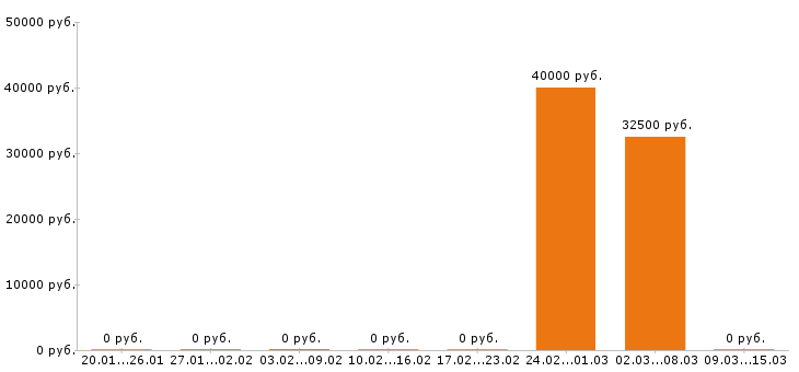 Вакансии фармацевт в Перми - Медиана зарплат фармацевт в Перми за 2 месяца