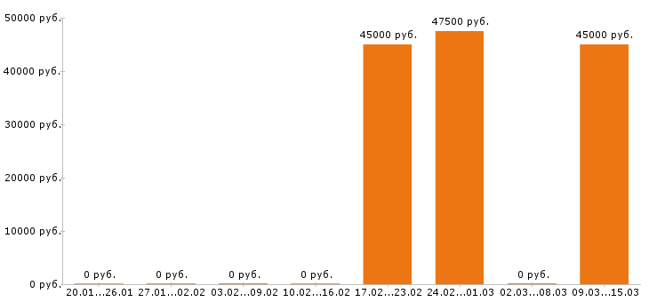 Вакансии фармацевт в Раменском - Медиана зарплат фармацевт в Раменском за 2 месяца