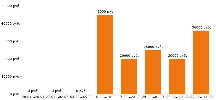 Вакансии фармацевт в Рязани - Медиана зарплат фармацевт в Рязани за 2 месяца