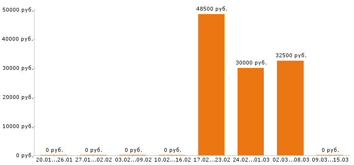 Вакансии фармацевт в Самаре - Медиана зарплат фармацевт в Самаре за 2 месяца