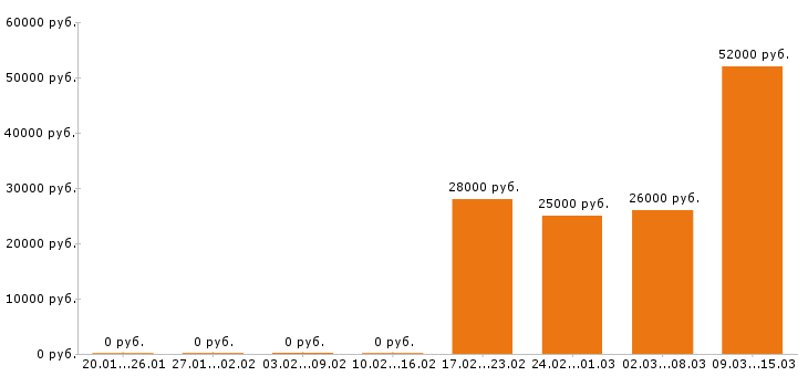 Вакансии фармацевт в Саратове - Медиана зарплат фармацевт в Саратове за 2 месяца