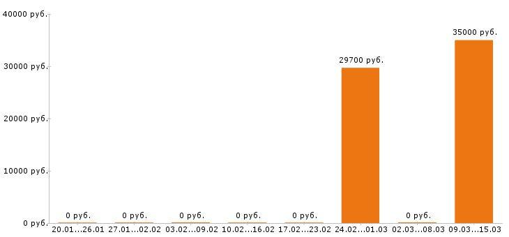 Вакансии фармацевт в Ставрополе - Медиана зарплат фармацевт в Ставрополе за 2 месяца