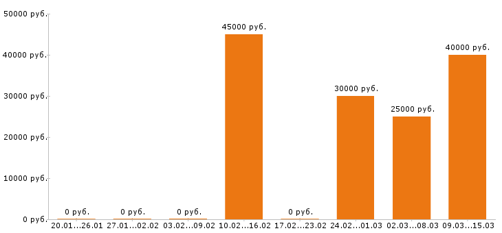 Вакансии фармацевт в Твери - Медиана зарплат фармацевт в Твери за 2 месяца