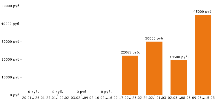 Вакансии фармацевт в Тольятти - Медиана зарплат фармацевт в Тольятти за 2 месяца