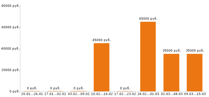 Вакансии фармацевт в Туле - Медиана зарплат фармацевт в Туле за 2 месяца