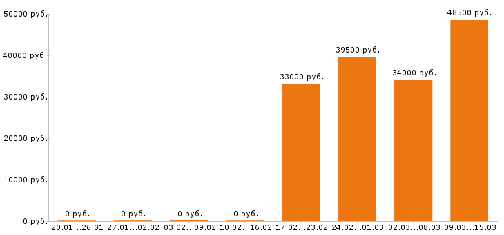 Вакансии фармацевт в Тюмени - Медиана зарплат фармацевт в Тюмени за 2 месяца