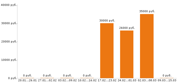Вакансии фармацевт в Уфе - Медиана зарплат фармацевт в Уфе за 2 месяца