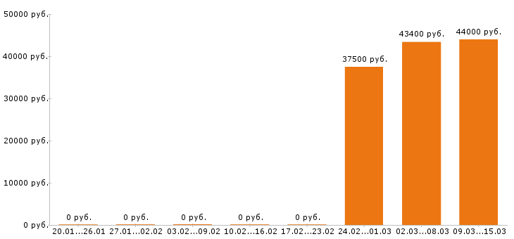 Вакансии фармацевт в Хабаровске - Медиана зарплат фармацевт в Хабаровске за 2 месяца