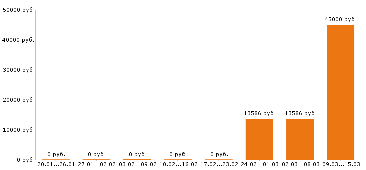 Вакансии фармацевт в Чебоксарах - Медиана зарплат фармацевт в Чебоксарах за 2 месяца