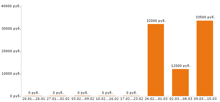 Вакансии фармацевт в Челябинске - Медиана зарплат фармацевт в Челябинске за 2 месяца