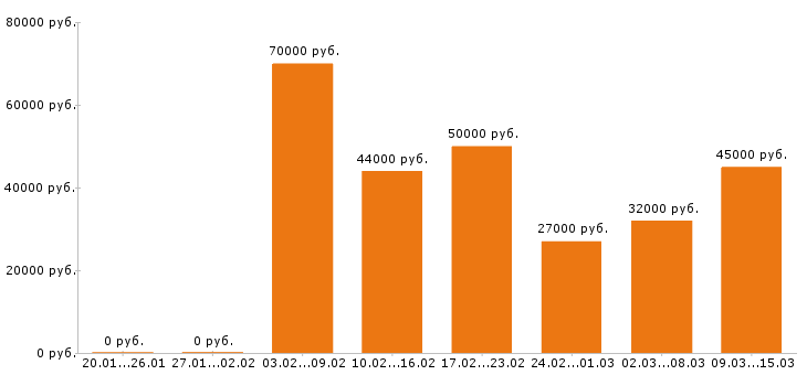 Вакансии фармацевт Московская область - Медиана зарплат фармацевт Московская область за 2 месяца