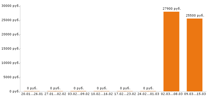Вакансии фармацевт Набережные челны - Медиана зарплат фармацевт Набережные челны за 2 месяца