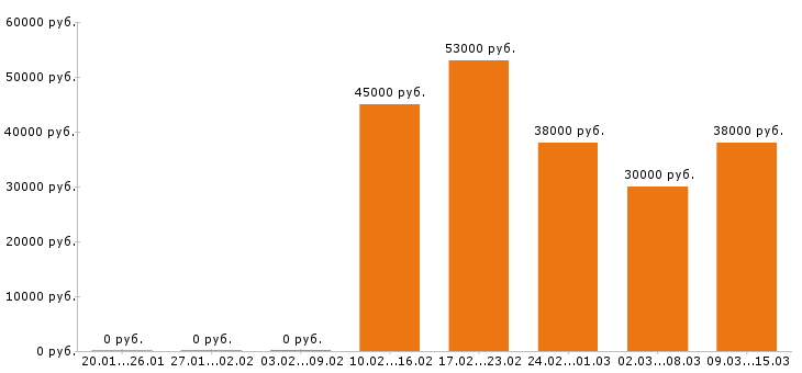 Вакансии фармацевт Нижний новгород - Медиана зарплат фармацевт Нижний новгород за 2 месяца