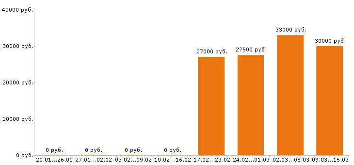 Вакансии фармацевт Ростов-на-дону - Медиана зарплат фармацевт Ростов-на-дону за 2 месяца