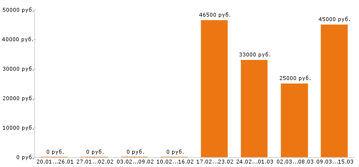 Вакансии фармацевт Санкт-петербург - Медиана зарплат фармацевт Санкт-петербург за 2 месяца
