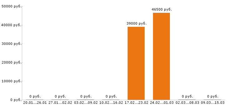 Вакансии фасовщица в Астрахани - Медиана зарплат фасовщица в Астрахани за 2 месяца