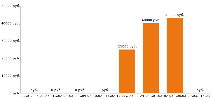 Вакансии фасовщица в Белгороде - Медиана зарплат фасовщица в Белгороде за 2 месяца