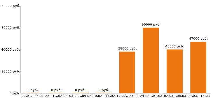 Вакансии фасовщица в Брянске - Медиана зарплат фасовщица в Брянске за 2 месяца