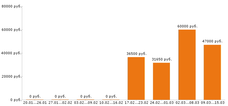 Вакансии фасовщица в Владимире - Медиана зарплат фасовщица в Владимире за 2 месяца