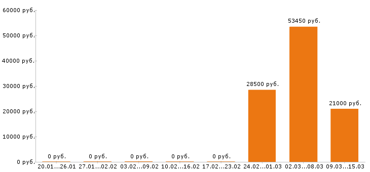 Вакансии фасовщица в Вологде - Медиана зарплат фасовщица в Вологде за 2 месяца