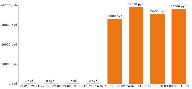 Вакансии фасовщица в Воронеже - Медиана зарплат фасовщица в Воронеже за 2 месяца