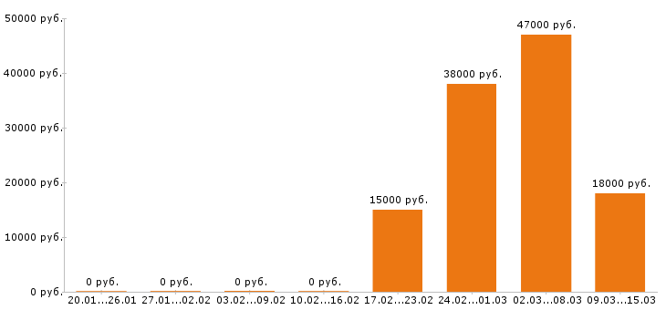 Вакансии фасовщица в Екатеринбурге - Медиана зарплат фасовщица в Екатеринбурге за 2 месяца