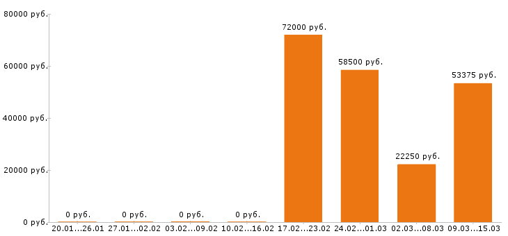 Вакансии фасовщица в Иваново - Медиана зарплат фасовщица в Иваново за 2 месяца