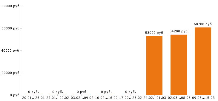 Вакансии фасовщица в Ижевске - Медиана зарплат фасовщица в Ижевске за 2 месяца