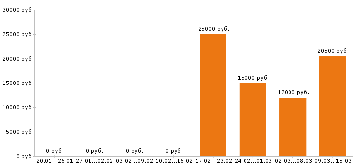 Вакансии фасовщица в Иркутске - Медиана зарплат фасовщица в Иркутске за 2 месяца