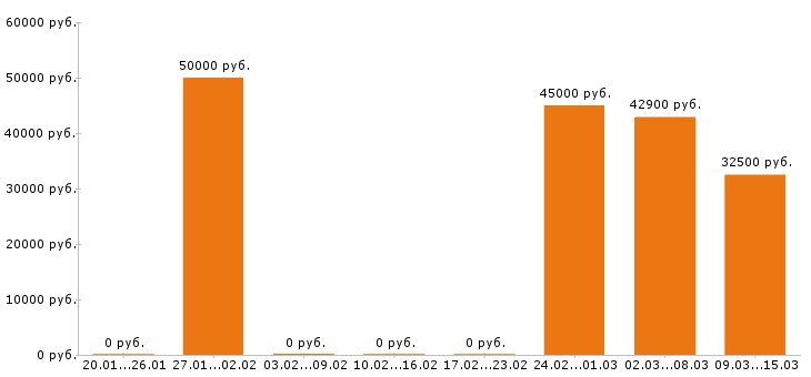Вакансии фасовщица в Казани - Медиана зарплат фасовщица в Казани за 2 месяца