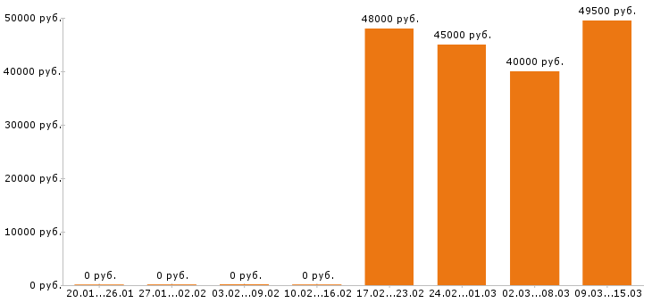 Вакансии фасовщица в Калуге - Медиана зарплат фасовщица в Калуге за 2 месяца