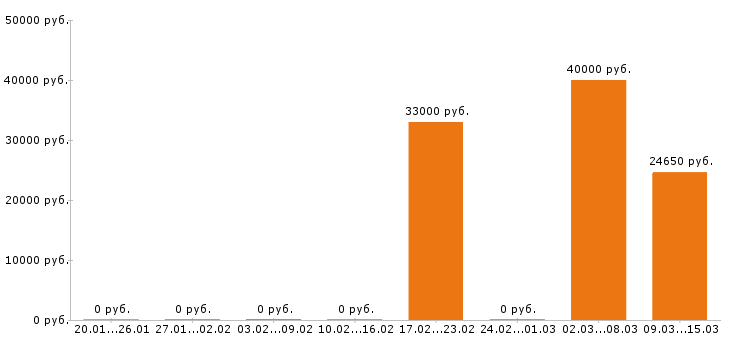 Вакансии фасовщица в Кирове - Медиана зарплат фасовщица в Кирове за 2 месяца