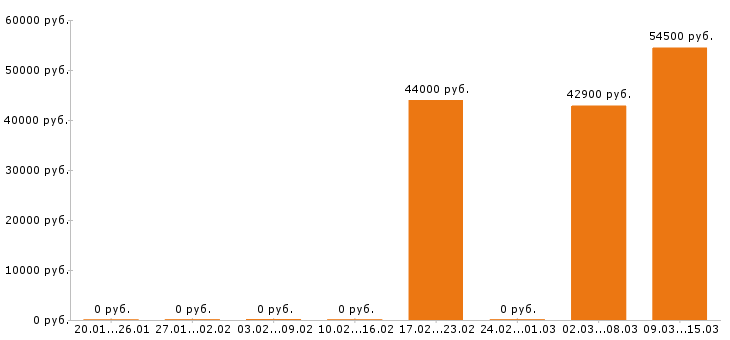Вакансии фасовщица в Костроме - Медиана зарплат фасовщица в Костроме за 2 месяца