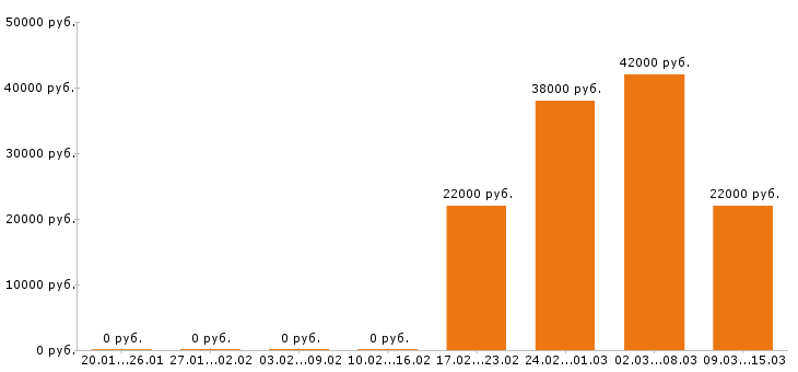 Вакансии фасовщица в Краснодаре - Медиана зарплат фасовщица в Краснодаре за 2 месяца