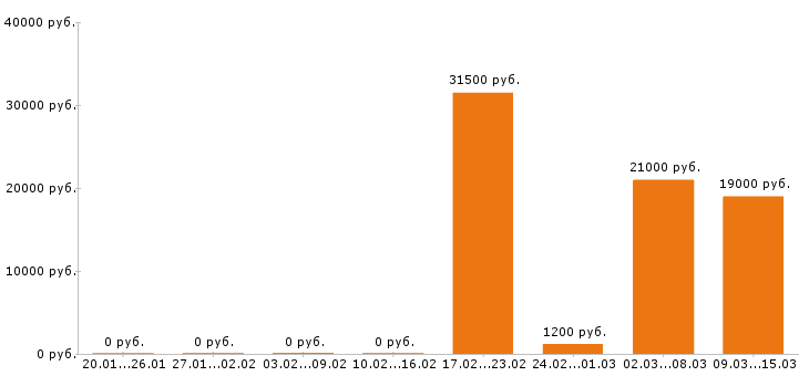 Вакансии фасовщица в Красноярске - Медиана зарплат фасовщица в Красноярске за 2 месяца