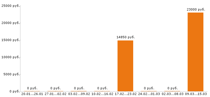 Вакансии фасовщица в Кургане - Медиана зарплат фасовщица в Кургане за 2 месяца
