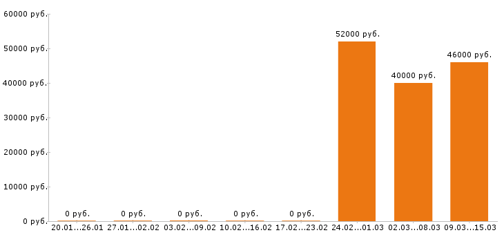 Вакансии фасовщица в Курске - Медиана зарплат фасовщица в Курске за 2 месяца