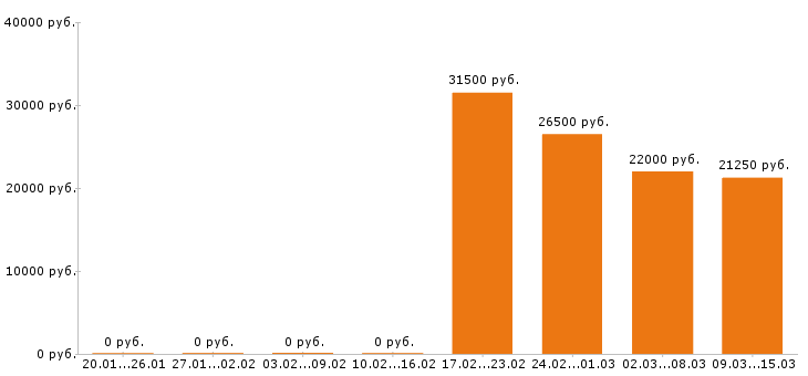 Вакансии фасовщица в Новосибирске - Медиана зарплат фасовщица в Новосибирске за 2 месяца