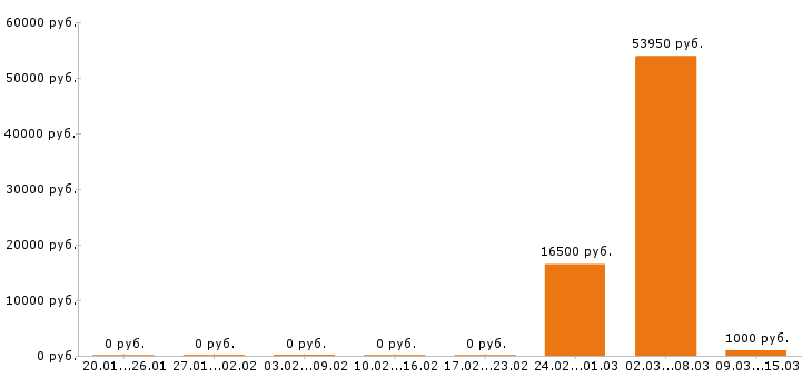 Вакансии фасовщица в Оренбурге - Медиана зарплат фасовщица в Оренбурге за 2 месяца